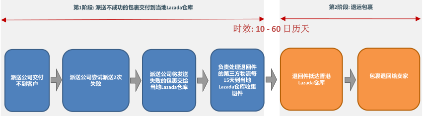 【Lazada新手开店】Lazada退货政策、订单退货流程详解