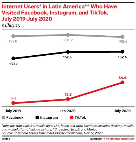 外媒：拉丁美洲社媒市场变革，（国际版抖音）TikTok后来居上